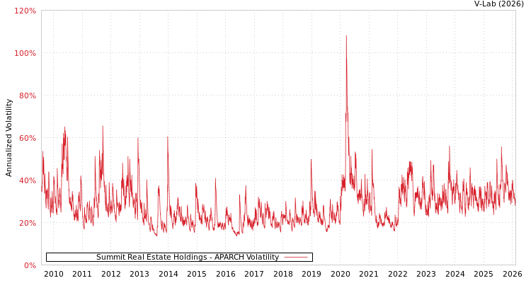 graph of Summit Real Estate Holdings APARCH