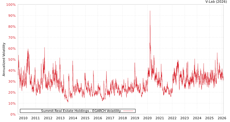 graph of Summit Real Estate Holdings EGARCH