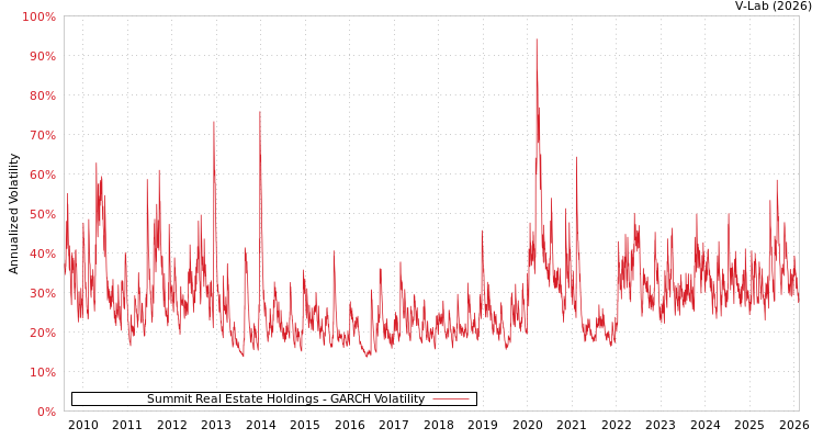 graph of Summit Real Estate Holdings GARCH