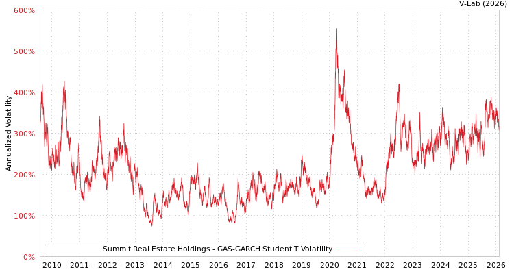 graph of Summit Real Estate Holdings GAS-GARCH-T