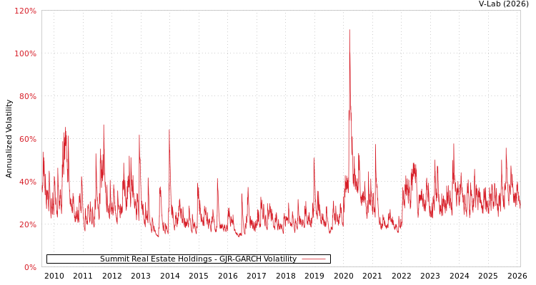 graph of Summit Real Estate Holdings GJR-GARCH