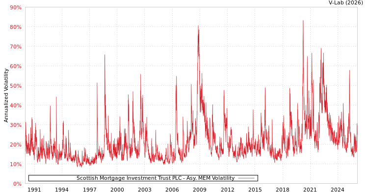 graph of Scottish Mortgage Investment Trust PLC AMEM