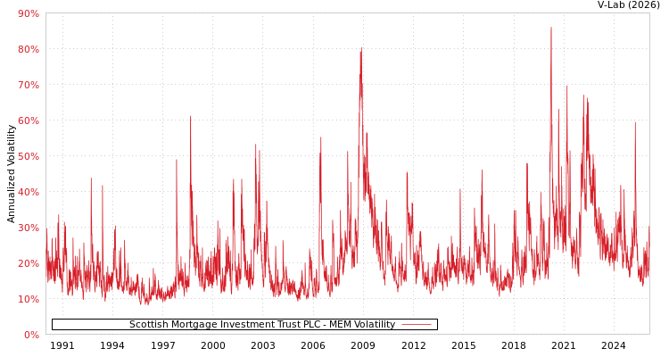 graph of Scottish Mortgage Investment Trust PLC MEM
