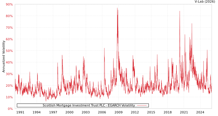 graph of Scottish Mortgage Investment Trust PLC EGARCH