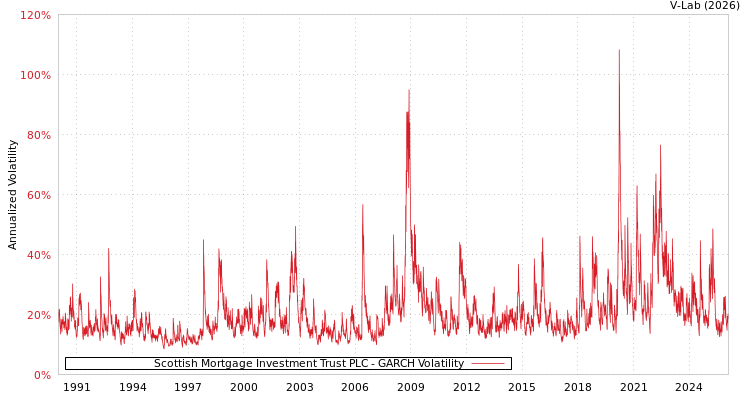 graph of Scottish Mortgage Investment Trust PLC GARCH