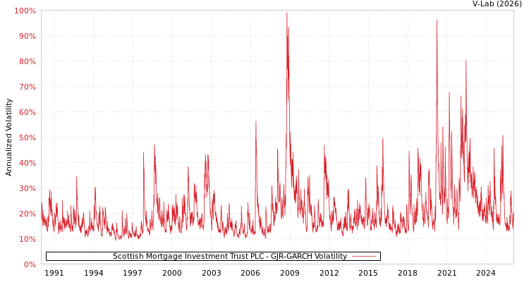 graph of Scottish Mortgage Investment Trust PLC GJR-GARCH