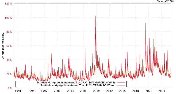 graph of Scottish Mortgage Investment Trust PLC MF2-GARCH