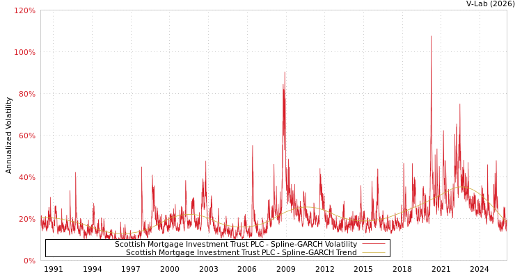 graph of Scottish Mortgage Investment Trust PLC SGARCH