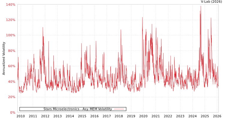 graph of Stars Microelectronics AMEM