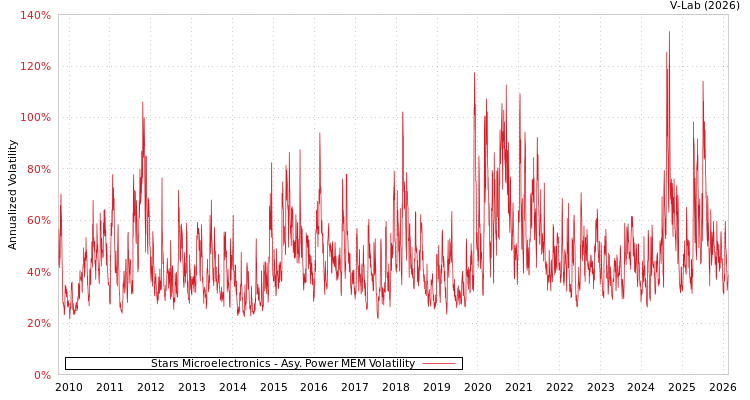 graph of Stars Microelectronics APMEM