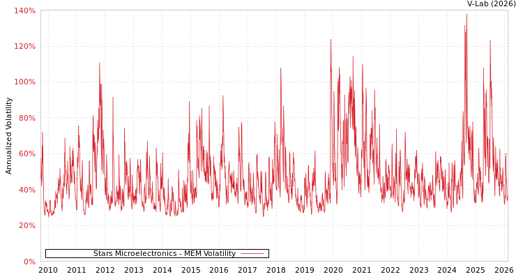 graph of Stars Microelectronics MEM