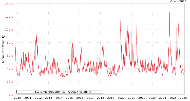 graph of Stars Microelectronics APARCH