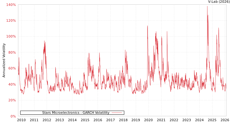 graph of Stars Microelectronics GARCH