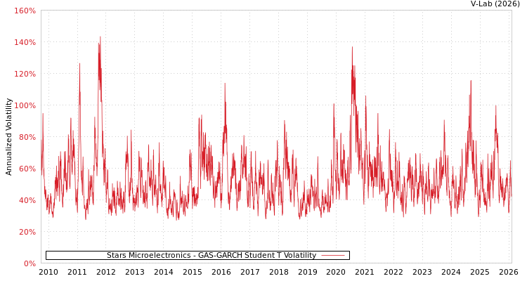 graph of Stars Microelectronics GAS-GARCH-T