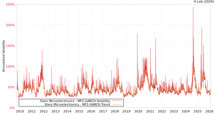 graph of Stars Microelectronics MF2-GARCH