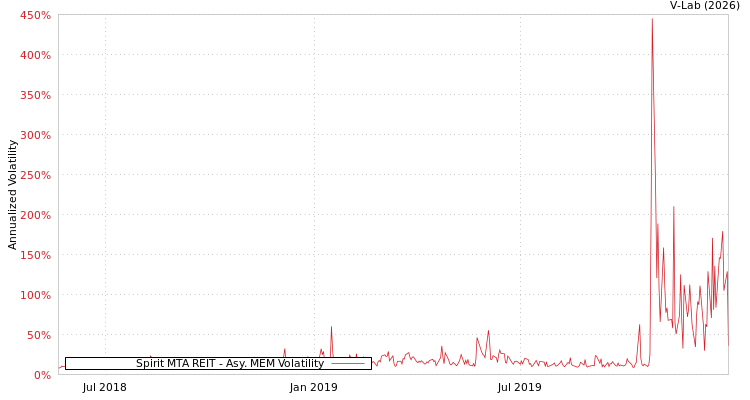 graph of Spirit MTA REIT AMEM