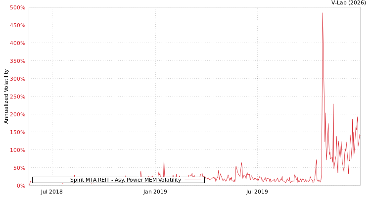 graph of Spirit MTA REIT APMEM