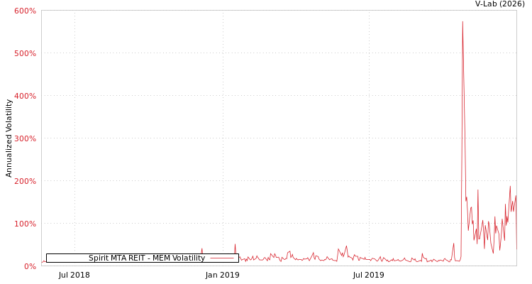 graph of Spirit MTA REIT MEM