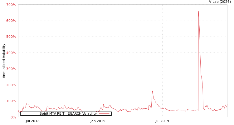 graph of Spirit MTA REIT EGARCH