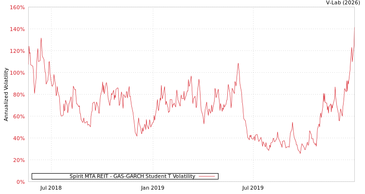 graph of Spirit MTA REIT GAS-GARCH-T