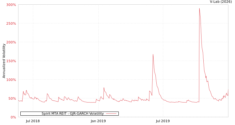 graph of Spirit MTA REIT GJR-GARCH
