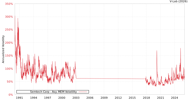 graph of Semtech Corp AMEM