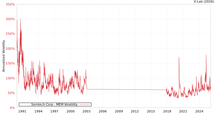 graph of Semtech Corp MEM