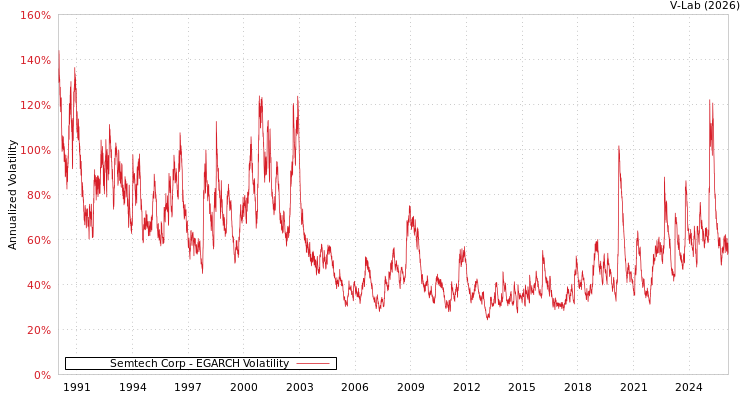 graph of Semtech Corp EGARCH