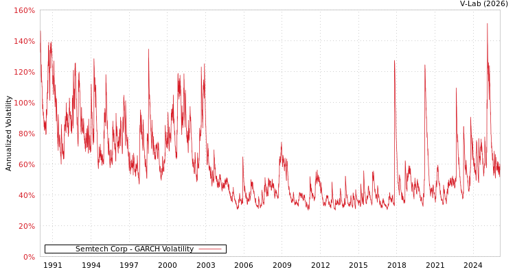 graph of Semtech Corp GARCH