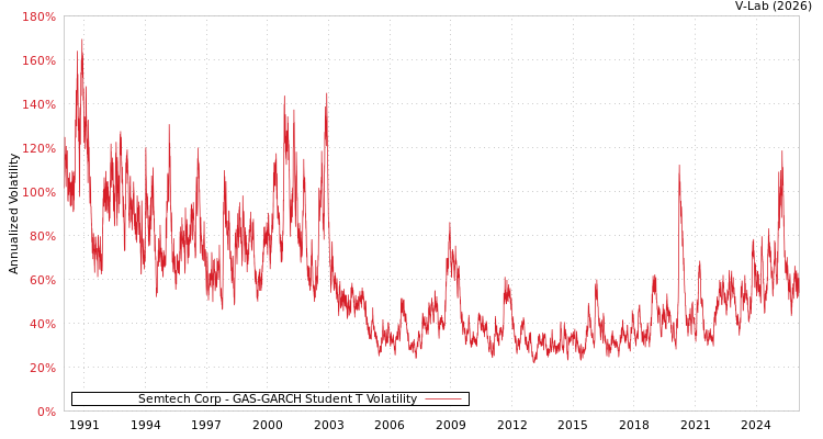 graph of Semtech Corp GAS-GARCH-T