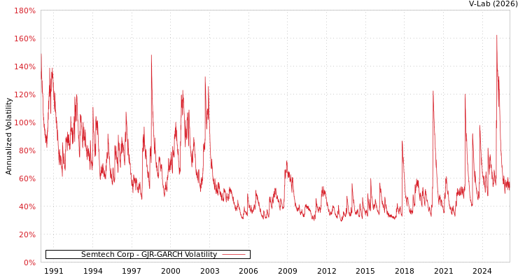 graph of Semtech Corp GJR-GARCH