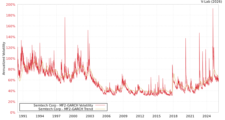 graph of Semtech Corp MF2-GARCH
