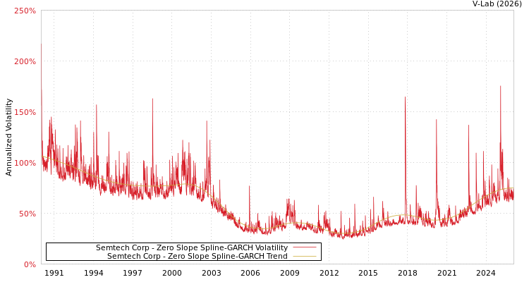 graph of Semtech Corp S0GARCH