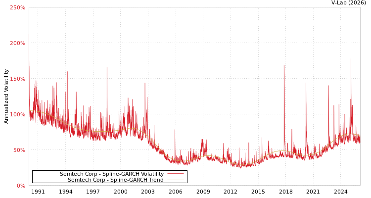 graph of Semtech Corp SGARCH