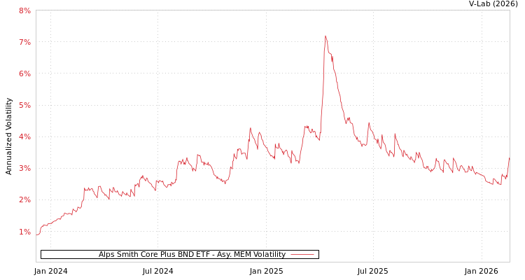 graph of Alps Smith Core Plus BND ETF AMEM