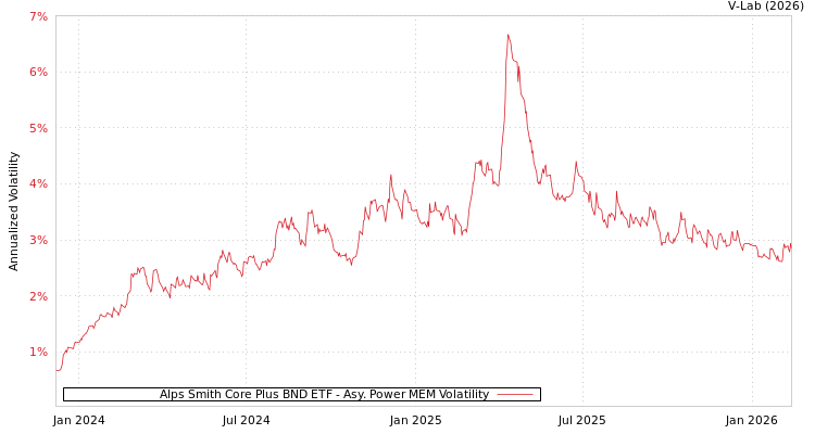 graph of Alps Smith Core Plus BND ETF APMEM