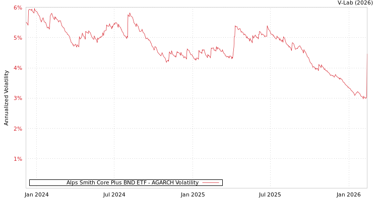 graph of Alps Smith Core Plus BND ETF AGARCH