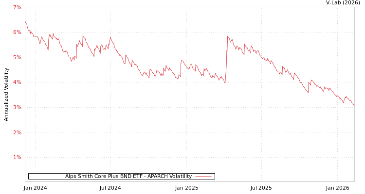 graph of Alps Smith Core Plus BND ETF APARCH