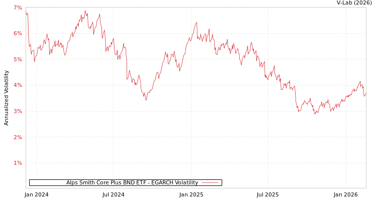 graph of Alps Smith Core Plus BND ETF EGARCH