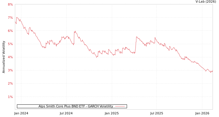 graph of Alps Smith Core Plus BND ETF GARCH
