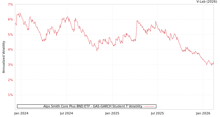 graph of Alps Smith Core Plus BND ETF GAS-GARCH-T