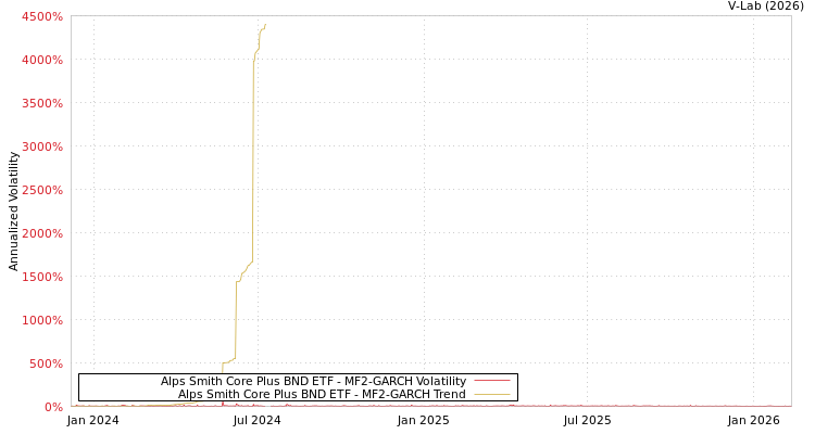 graph of Alps Smith Core Plus BND ETF MF2-GARCH