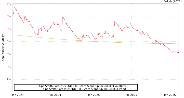 graph of Alps Smith Core Plus BND ETF S0GARCH