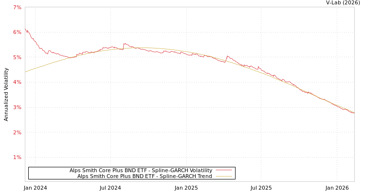 graph of Alps Smith Core Plus BND ETF SGARCH