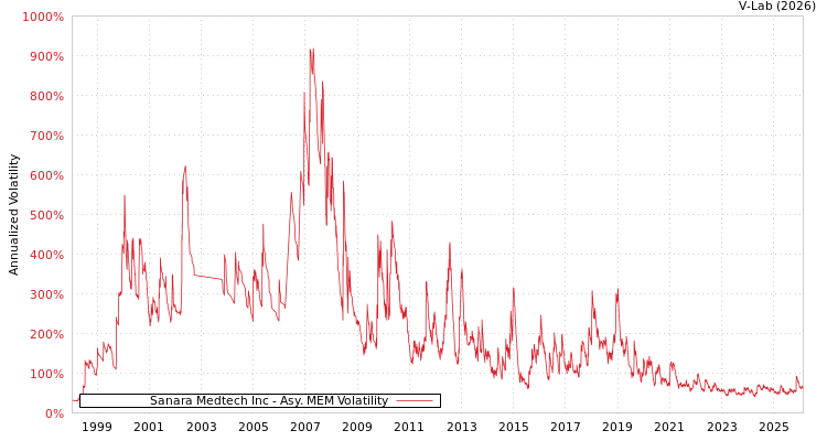 graph of Sanara Medtech Inc AMEM