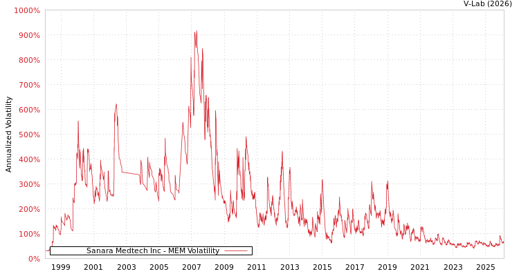 graph of Sanara Medtech Inc MEM