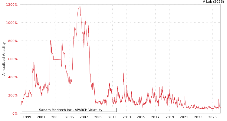 graph of Sanara Medtech Inc APARCH