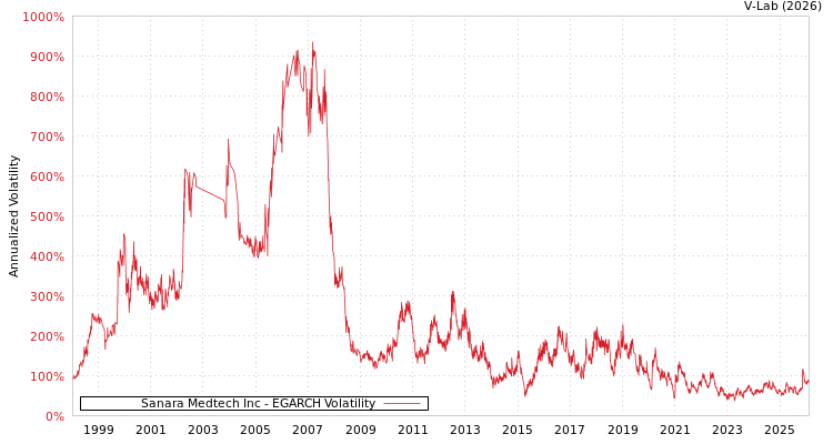 graph of Sanara Medtech Inc EGARCH
