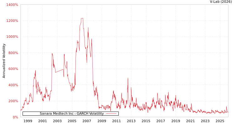 graph of Sanara Medtech Inc GARCH