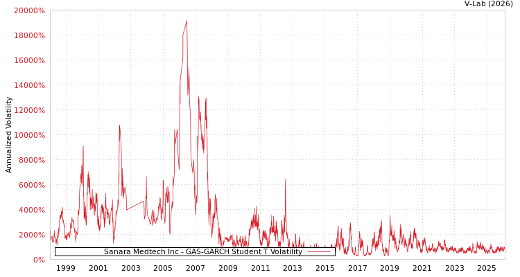 graph of Sanara Medtech Inc GAS-GARCH-T